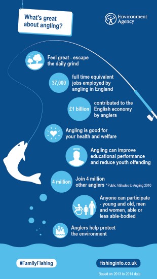 What's great about angling?  Infographic 