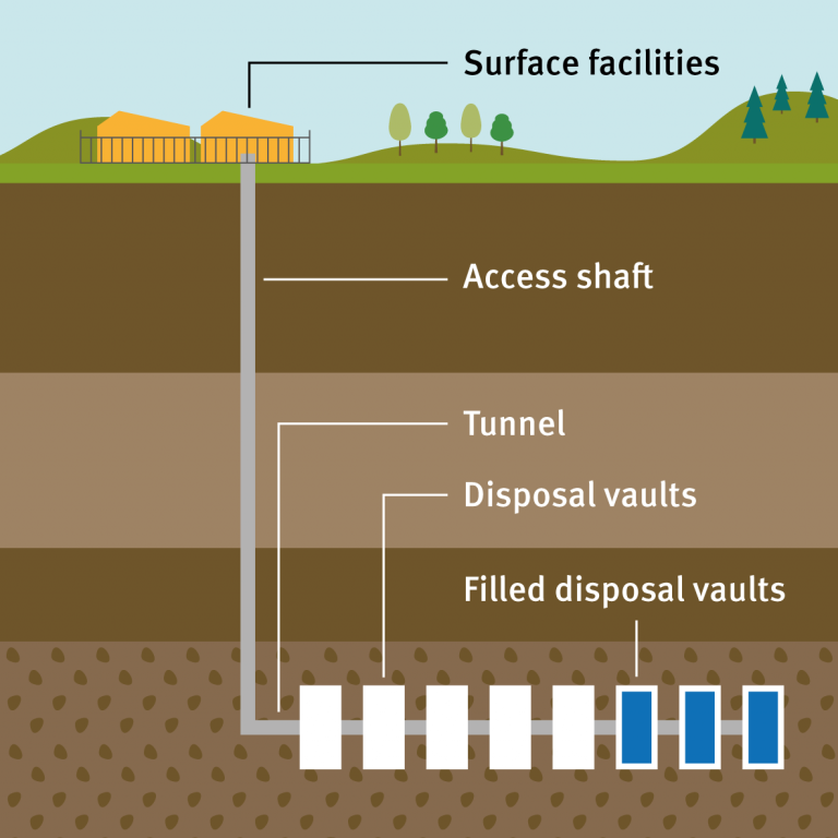 Deep Thinking…. Regulating Geological Disposal – Creating A Better Place