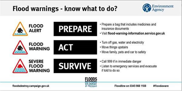 Infographic with text saying: Flood warnings- know what to do? Flood alert: prepare a bag that includes medicines and insurance documents. Visit flood-wanring-information.service.gov.uk. Flood warning: turn off gas, water and electricity; move things upstairs; move family, pets and car to safety. Severe flood warning: call 999 if in immediate danger; listen to emegency services and evacuate if told to do so.