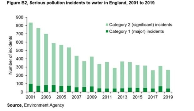 water pollution graphs charts