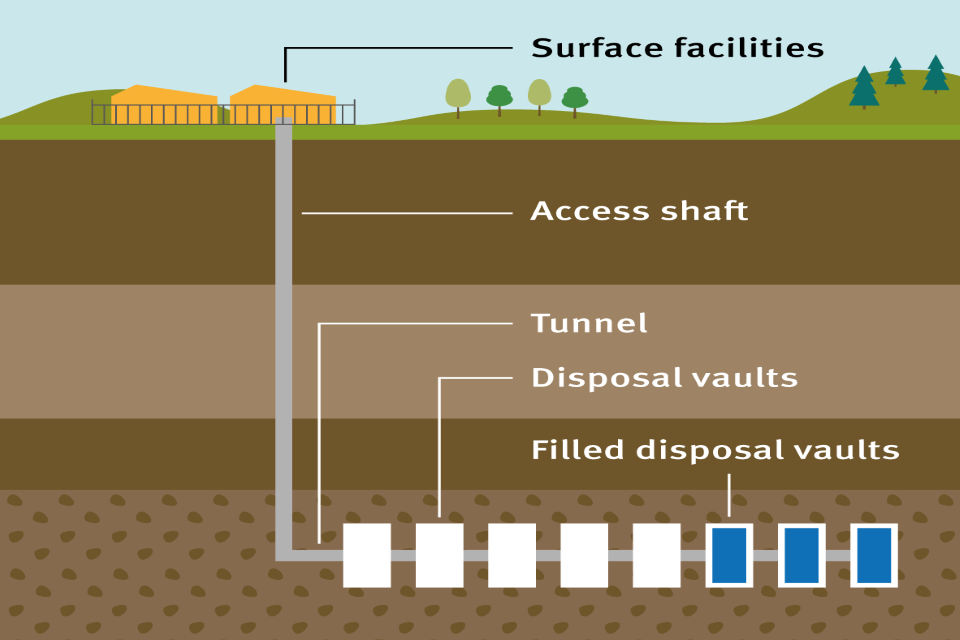 Illustration of a geological disposal facility