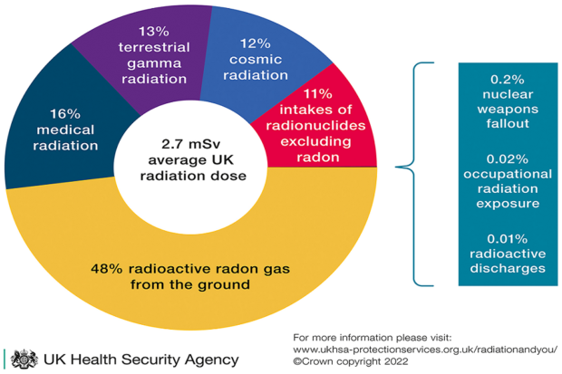 Average UK population exposure from natural and artificial sources of radioactivity (Copyright UKHSA)