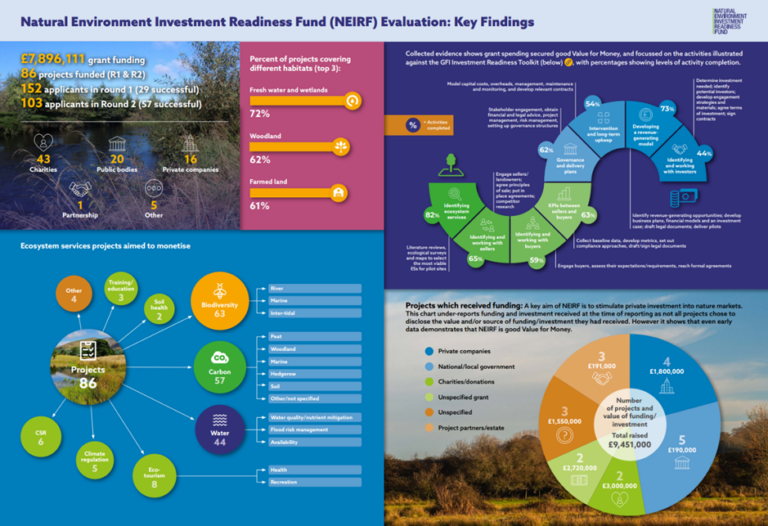 More projects improving the environment through nature market ...