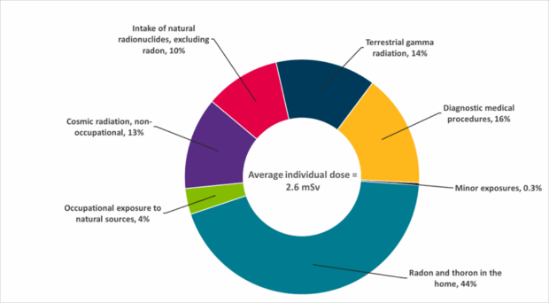 A pie chart with details on the exposure taken from the RIFE report.