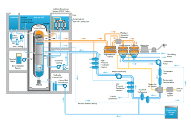 Internal illustration of BWRX-300 design