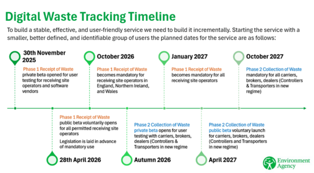 Infographic with timeline. 

Phase 1 (service designed for waste receivers): 

from autumn 2025 – digital waste tracking service to be available to an invited group of waste receivers in increasing numbers (private beta phase) 
from spring 2026 – digital waste tracking service to be available publicly for all permitted and licensed receiving site operators to use (public beta phase) 
by summer 2026 – all nations to have laid secondary legislation to mandate the use of the service by receiving site operators from October 2026 
from October 2026 – service mandatory for receiving site operators in Wales, Northern Ireland and England 
January 2027 – service mandatory for receiving site operators in Scotland 
Phase 2 (service designed for waste collectors – carriers, brokers and dealers):

from autumn 2026 – digital waste tracking service to be available to an invited group of waste collectors in increasing numbers (private beta phase) 
from spring 2027 – digital waste tracking service to be available publicly for all waste collectors (public beta phase) 
from October 2027 – digital waste tracking service mandatory for waste collectors